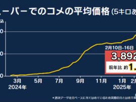 【悲報】備蓄米の放出量や精米済みなどの先行情報で市場を刺激も失敗ｗｗｗｗ