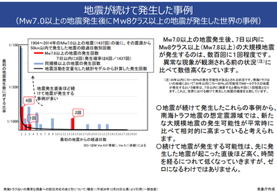 【気象庁まとめ】巨大地震注意を発令「最も可能性が高いのは直後」「30年70%と元々高い数字だったが更に数倍高くなった」「1週間とは限らない」