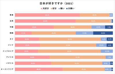 【最新】米国世論調査を実施「米国民41%が中国敵視、日本への好感度は83%でカナダと同率首位にまで達する」