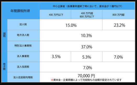 【衝撃】石破茂氏の発言に注目！「法人の税負担をさらに増やすべき」と5chで大論争！