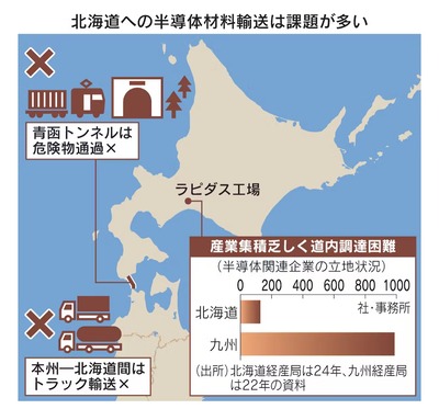 日の丸半導体「ラピダス」に衝撃　半導体材料が青函トンネルを渡れず半導体製造困難なのがバレるｗｗｗｗ