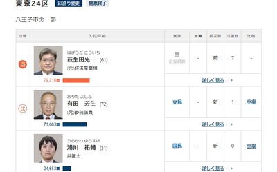 【選挙反省会】東京24区・萩生田光一(61)が79,216票で当選、有田芳生(72)は71,683票で落選も比例で復活
