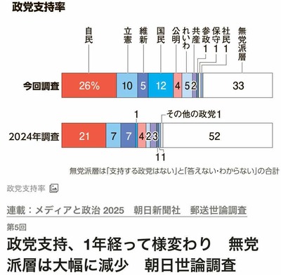 【速報】支持政党なし大幅減少「52%→33%」無党派層が国民民主党(11%増)に流れた模様 【速報】支持政党なし大幅減少「52%→33%」無党派層が国民民主党(11%増)に流れた模様