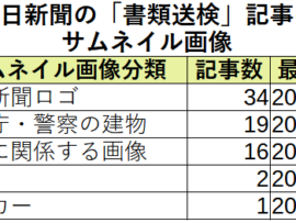 【印象操作疑惑】毎日新聞の書類送検に関する記事サムネ画像、調べ上げる者現る「過去にパトカーを使ったのは暇空茜の1件のみ」