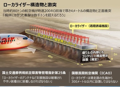 【悲報】「コンクリート構造物」は業者の設計ミスであることが発覚、更に韓国空港公社がそのまま認可と状況が更に悪化　天文学的賠償か