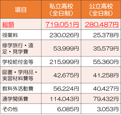 【速報】自公、高校無償化「私立も所得制限撤廃」維新に伝達　5chで賛否「国公立に行く意味なくない？」「私立は他の費用も高いから全員私立とはならん大丈夫」