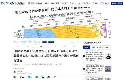 【悲報】日本のZ世代「戦争が起きても国の為に戦いません。すぐ降伏して寝返ります」驚異の9割ww