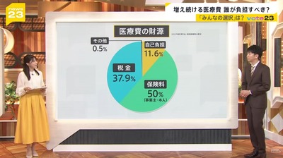 日本、2040年には社会保障制度の維持が困難になると判明、医療・介護・年金といった社会保障の負担