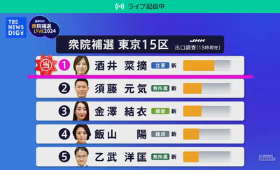 【衆院補選・開票速報】東京15区　立憲・酒井菜摘　当確　出口調査「②須藤③金澤④飯山」東京・島根・長崎で全て立憲