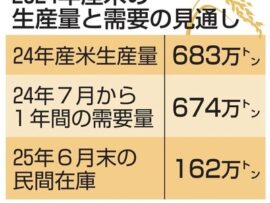 農林水産省「米が余ってます…」