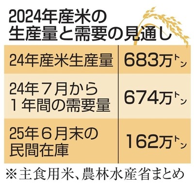 農林水産省「米が余ってます…」