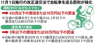 Z世代高校生 チャリ乗りながらスマホで捕まり罰金『とても支払えない…闇バイトに応募するしか…』