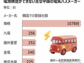 【悲報】韓国で走る中国製EVバス、中国メーカーの情報提供拒否によりバッテリーの安全検査困難のロシアンルーレット状態だと判明ｗｗｗ