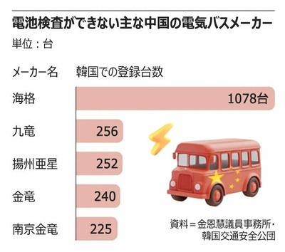 【悲報】韓国で走る中国製EVバス、中国メーカーの情報提供拒否によりバッテリーの安全検査困難のロシアンルーレット状態だと判明ｗｗｗ