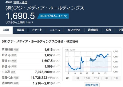 弁護士「株主提案権の為に3万株(5000万円相当)を購入」→話題になり購入する人が急増→フジ株「前日比+4.61%」弁護士は既に+220万円ｗｗｗ