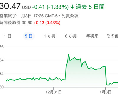 【速報】USスチール大統領命令は失敗か、日本で予想された通りに株価が暴落で中国が笑いながら狙う展開