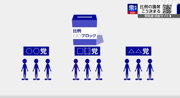 【比例代表集計】これガチで高市だったら過半数取れてたんじゃないの？