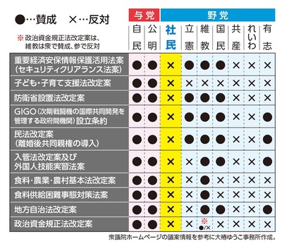 社民党「キャスティングボードを握っている国民民主党。重要法案の賛否を示した一覧がこちら」