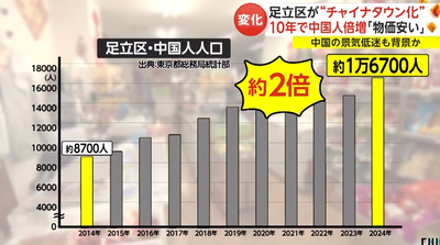 【速報】東京・足立区がチャイナタウン化とテレビ報道「日本の看板すらなく、店内も中国語オンリー」