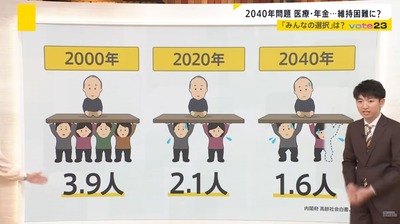 日本、2040年には社会保障制度の維持が困難になると判明、医療・介護・年金といった社会保障の負担