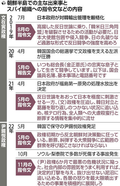 【読売新聞】 北朝鮮、韓国でスパイ組織に反日扇動を指令「日韓対立を取り返しつかない状況に追い込め」 尹錫悦大統領、逆転大勝利ｗｗｗｗ