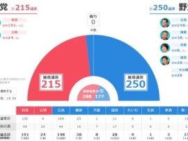 【悲報】立憲・国民・れいわ「あれ？共産党いないほうが勝てるんじゃね？」 遂に気づいてしまうwwww