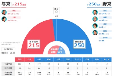 【新着】自民党の前職議員、反省会「自民党議員はみんな『裏金』をつくっていると誤解している有権者が非常に多いことが分かった」