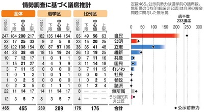 【速報】自民、単独過半数割れ確実。与党過半数微妙な情勢