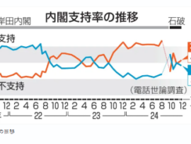 【政党支持率】自民党29.1％　国民民主党12.6％　立憲民主党11.3％きたあああ！！！