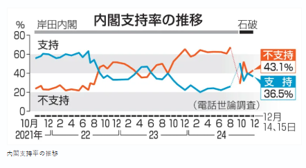 【政党支持率】自民党29.1％　国民民主党12.6％　立憲民主党11.3％きたあああ！！！