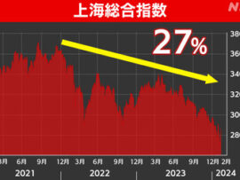 【速報】MSCI、中国企業66社を指数から除外「中国株式市場の時価総額が大幅に減少で市場に混乱」