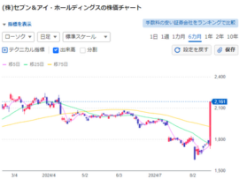 【速報】日本コンビニ界No1セブン＆アイHD、海外企業に乗っ取られそうだと話題「おいおい買収案を飲むのか」