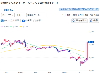 【速報】日本コンビニ界No1セブン＆アイHD、海外企業に乗っ取られそうだと話題「おいおい買収案を飲むのか」