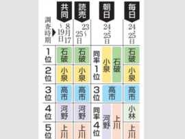 【報道各社】高市氏が石破・小泉と接戦、2021年敗戦「私は歩みを止めません」から3年、前回は河野を上回る国会議員票2位の実力派