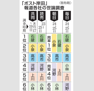 【報道各社】高市氏が石破・小泉と接戦、2021年敗戦「私は歩みを止めません」から3年、前回は河野を上回る国会議員票2位の実力派