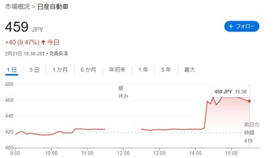 【速報】元首相の菅義偉氏らがイーロンマスクに日産の買収を要請していることが判明　日産自株が一時12％超高