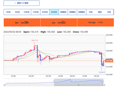 【急騰153円】為替介入、攻防第2幕「残弾は8発」政府 『震えて眠れハゲタカども・・・』