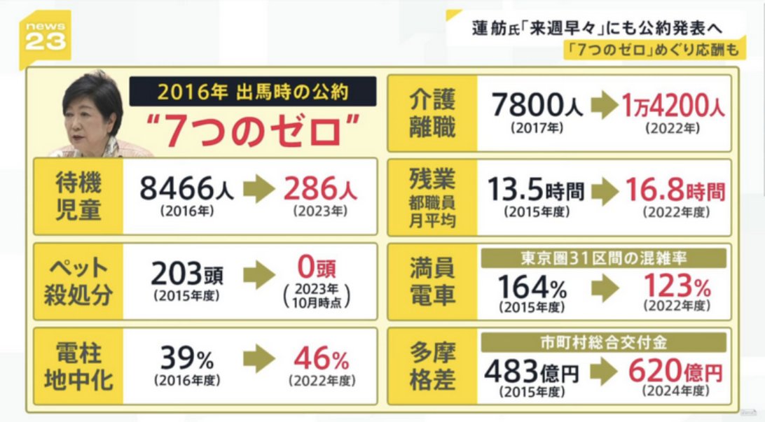 杉尾ひでや「小池都政の8年間総括しましょう！」1期目の公約進捗提示で印象操作か、バレて炎上中！！