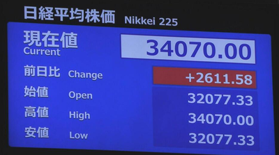 【速報】日経平均株価が反発して、一時3400円超上昇で今度は過去最大上昇幅「昨日焦って手放したやつ・・・」