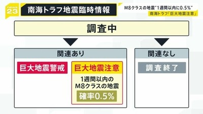 【速報】気象庁、南海トラフ地震評価検討会「1週間以内に南海トラフ巨大地震が発生する確率は○○%、これは極めて高い確率」