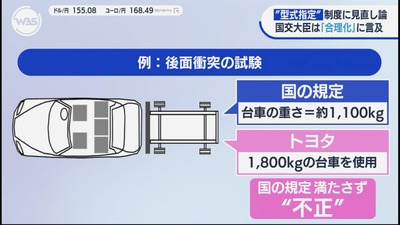 【悲報】トヨタの衝突実験不正、国の規定より厳格にやってしまったので不正認定された模様　国交省「1,100kg以上ではなく1,100kgです」