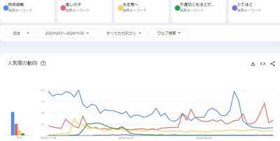 【悲報】流行語大賞、捏造ヤラセだと今年もGoogleが証明してしまう・・・