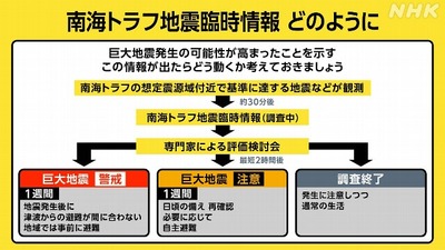 【悲報】「南海トラフ地震臨時情報で風評被害を被った」「日本政府は補償せよ」　政府対応に恨み節