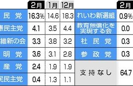 【時事通信世論調査】岸田内閣の支持率16.9％、最低更新・・・政党支持率、自民党16.3％、立憲民主党4.1％、公明党3.6％、日本維新の会3.3％