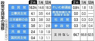 【時事通信世論調査】岸田内閣の支持率16.9％、最低更新・・・政党支持率、自民党16.3％、立憲民主党4.1％、公明党3.6％、日本維新の会3.3％