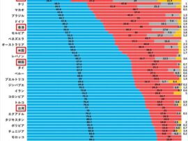 【悲報】日本の若者の9割「戦争が始まったら逃げる」と回答してしまう。。。