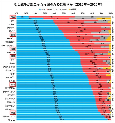 【悲報】日本の若者の9割「戦争が始まったら逃げる」と回答してしまう。。。