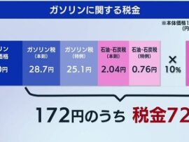 【ガソリン税】国民民主党、廃止合意も時期未定でまんまと騙された模様「とりあえず2025年中の廃止は困難」与党から慎重意見