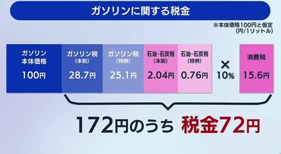 【ガソリン税】国民民主党、廃止合意も時期未定でまんまと騙された模様「とりあえず2025年中の廃止は困難」与党から慎重意見