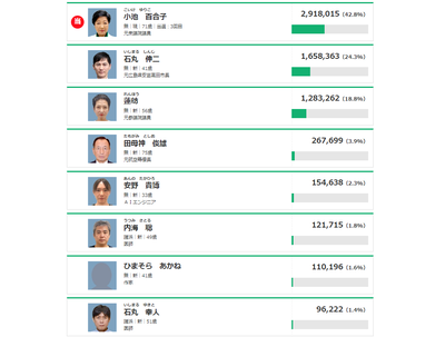 【都知事選】　パヨクの断末魔・阿鼻叫喚・負け惜しみ鑑賞会場はこちらｗｗｗ